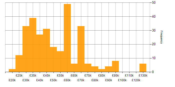 Salary histogram for Sass in the UK