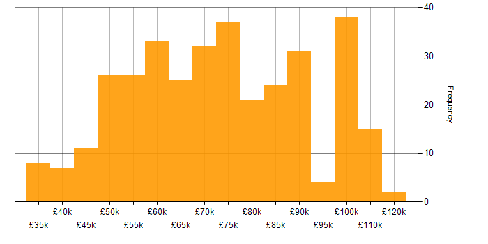 Salary histogram for Scaled Agile Framework in the UK