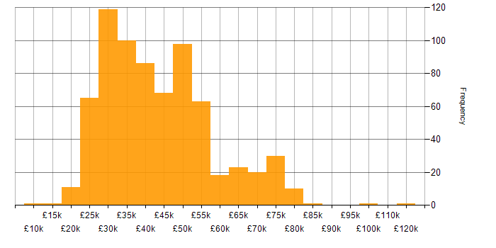 Salary histogram for SCCM in the UK