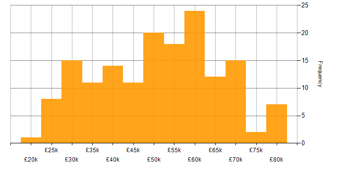 Salary histogram for Scenario Testing in the UK