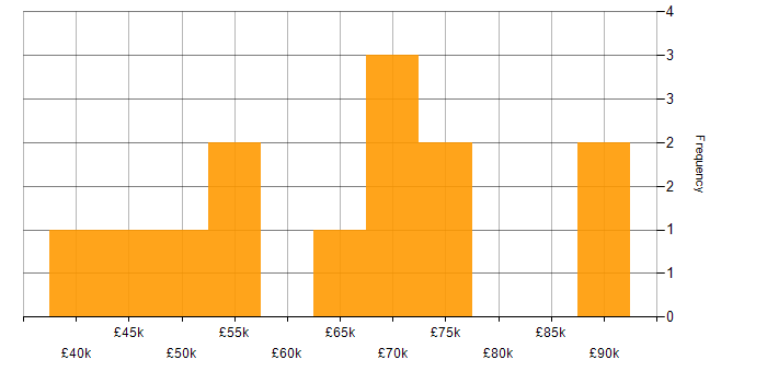 Salary histogram for Scientific Software Developer in the UK