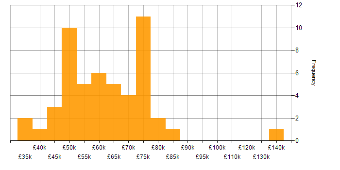 Salary histogram for Scrum Master in the UK