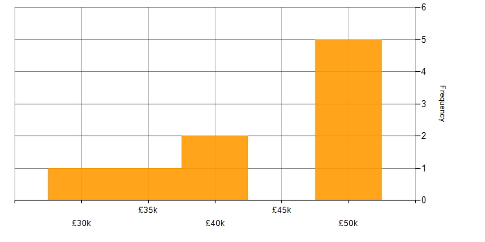 Salary histogram for SDH in the UK