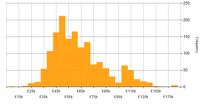 Salary histogram for SDLC in the UK