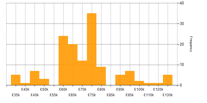 Salary histogram for Secure Coding in the UK