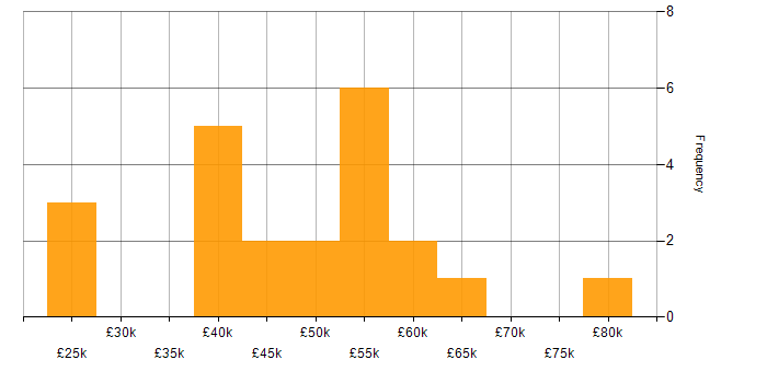 Salary histogram for Security Compliance Analyst in the UK
