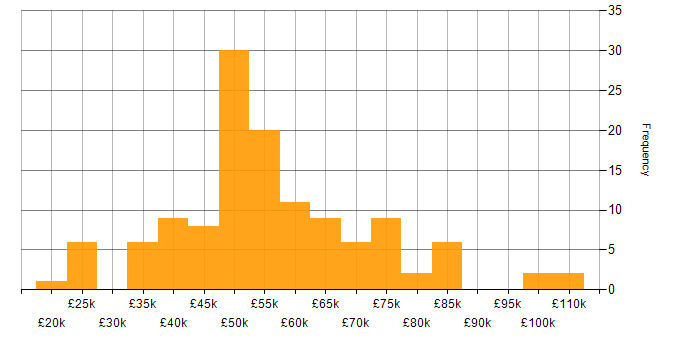 Salary histogram for Security Monitoring in the UK