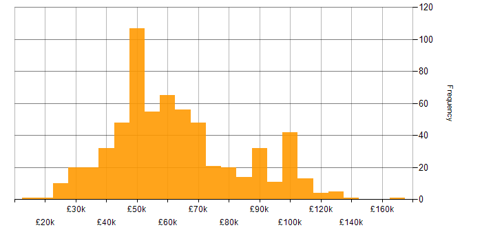 Salary histogram for Security Operations in the UK