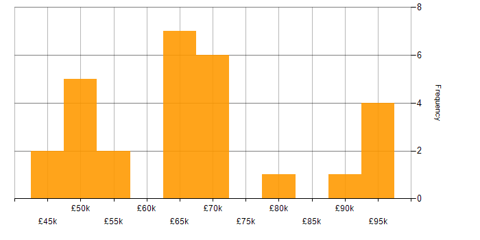 Salary histogram for Security Operations Manager in the UK