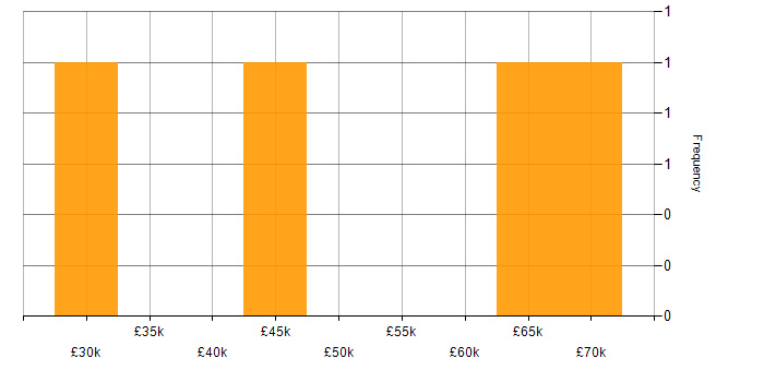 Salary histogram for Security Penetration Tester in the UK