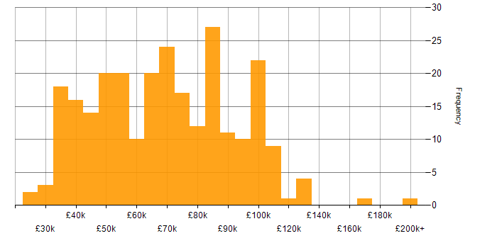 Salary histogram for Security Posture in the UK