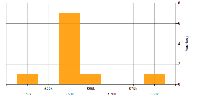 Salary histogram for Security Researcher in the UK