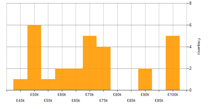 Salary histogram for Security Solutions Architect in the UK