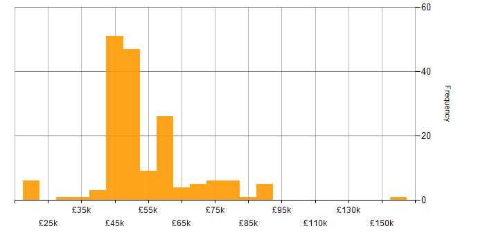 Salary histogram for Security Specialist in the UK
