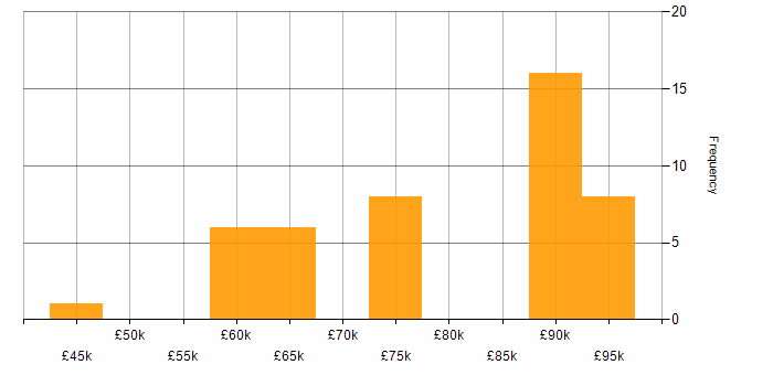 Salary histogram for Security Technical Architect in the UK