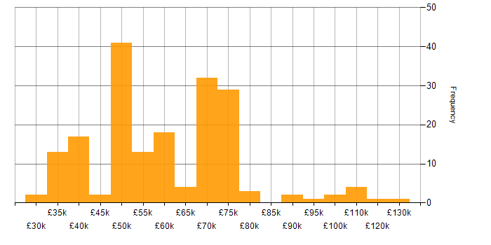 Salary histogram for Security Testing in the UK