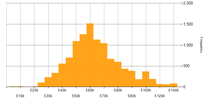 Salary histogram for Senior in the UK