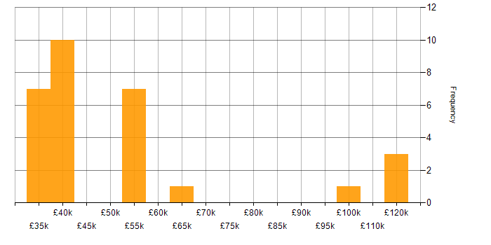 Salary histogram for Senior Account Manager in the UK
