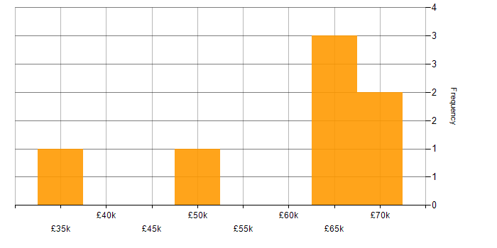 Salary histogram for Senior Business Systems Analyst in the UK