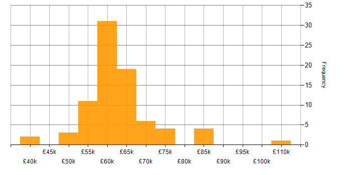 Salary histogram for Senior C# Software Developer in the UK