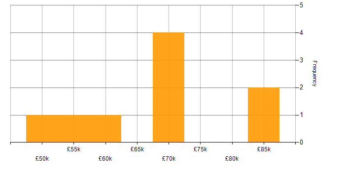 Salary histogram for Senior Data Modeller in the UK