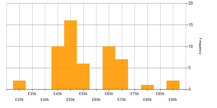 Salary histogram for Senior DBA in the UK