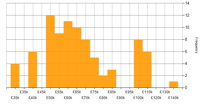 Salary histogram for Senior Delivery Manager in the UK