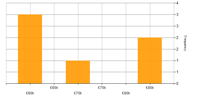 Salary histogram for Senior E-Commerce Developer in the UK