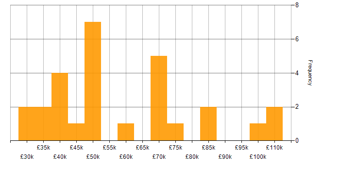 Salary histogram for Senior Financial Analyst in the UK
