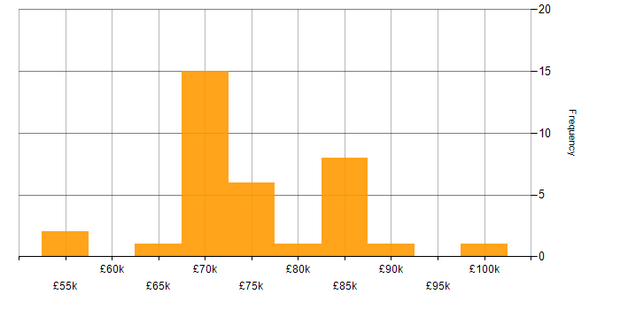 Salary histogram for Senior Front-End Engineer (Client-Side Engineer) in the UK