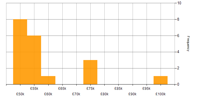 Salary histogram for Senior Information Security Analyst in the UK