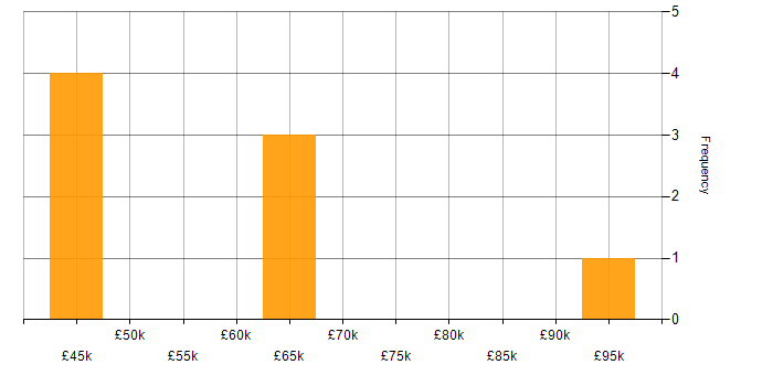 Salary histogram for Senior Infrastructure Support Engineer in the UK