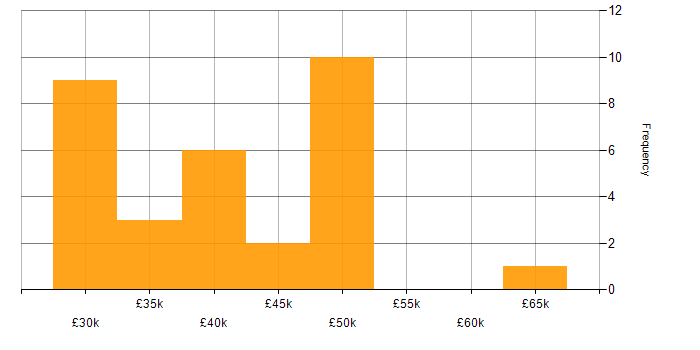 Salary histogram for Senior IT Support Analyst in the UK