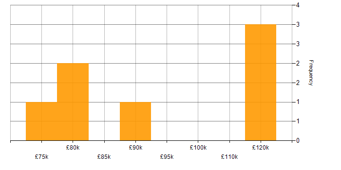 Salary histogram for Senior Linux Systems Engineer in the UK