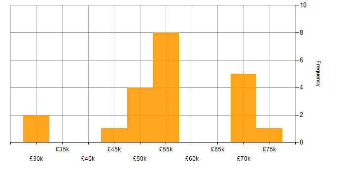 Salary histogram for Senior Operations Analyst in the UK