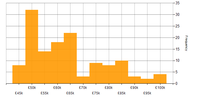 Salary histogram for Senior React Developer in the UK