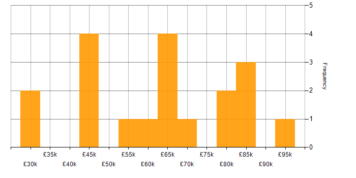 Salary histogram for Senior Risk Analyst in the UK