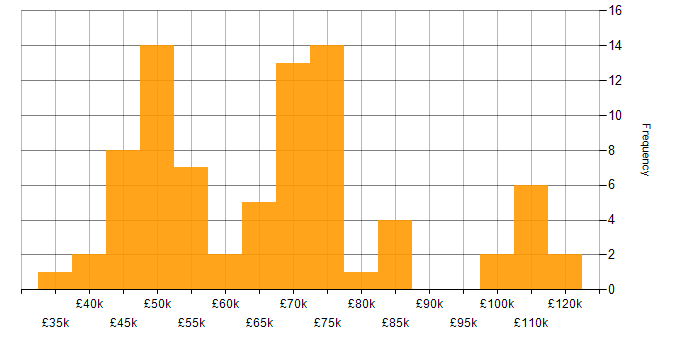 Salary histogram for Senior Security Analyst in the UK