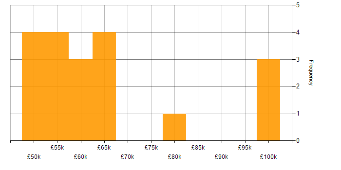 Salary histogram for Senior Software Project Manager in the UK