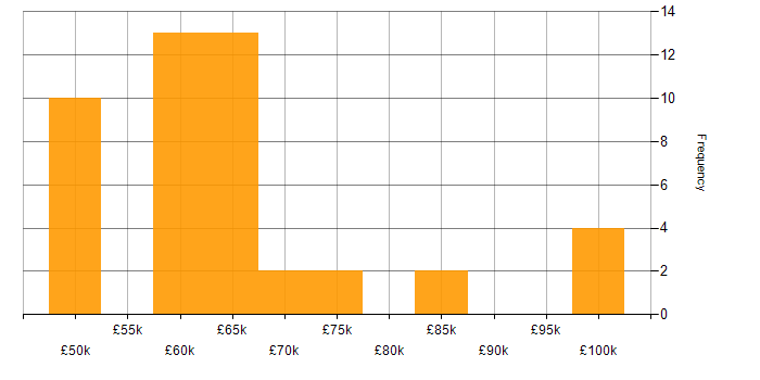 Salary histogram for Senior SQL Developer in the UK