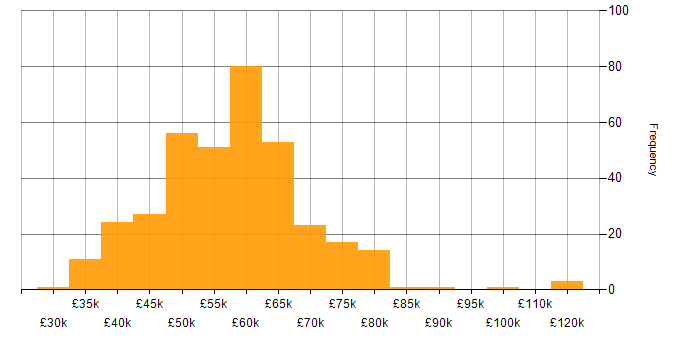 Salary histogram for Senior Systems Engineer in the UK