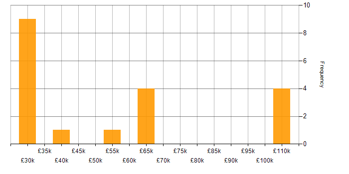 Salary histogram for Senior Technical Specialist in the UK