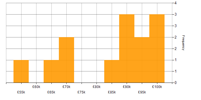 Salary histogram for Senior Transformation Manager in the UK