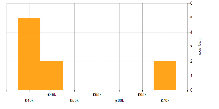 Salary histogram for Senior Web Analyst in the UK