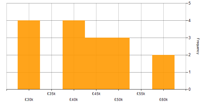 Salary histogram for SEO Manager in the UK