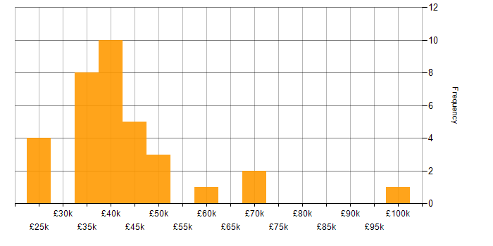 Salary histogram for Server Building in the UK