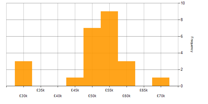 Salary histogram for Server Patching in the UK