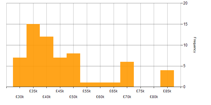 Salary histogram for Server Virtualisation in the UK