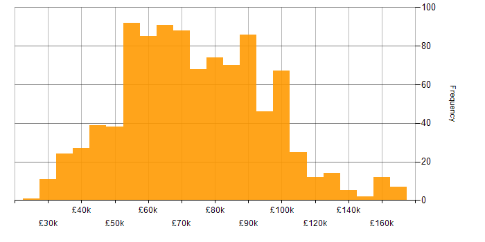 Salary histogram for Serverless in the UK