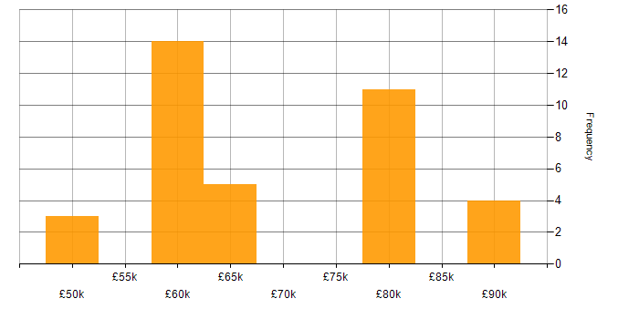 Salary histogram for Service Architect in the UK